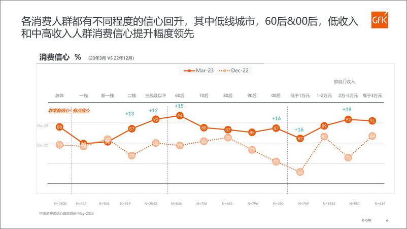 《GfK中国消费者信心跟踪调研-2023.05-16页》 - 第7页预览图