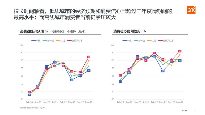 《GfK中国消费者信心跟踪调研-2023.05-16页》 - 第8页预览图