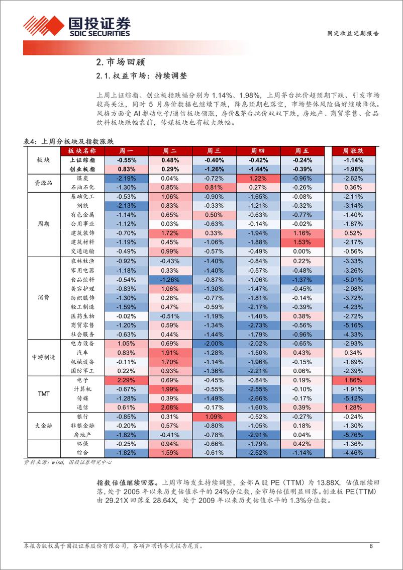 《固定收益定期报告：信用负面的极致推演-240624-国投证券-14页》 - 第8页预览图