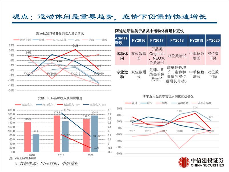 《运动服饰行业2020A&2021Q1财报综述：运动时尚趋势凸显，制造龙头强者恒强-20210511-中信建投-20页》 - 第4页预览图