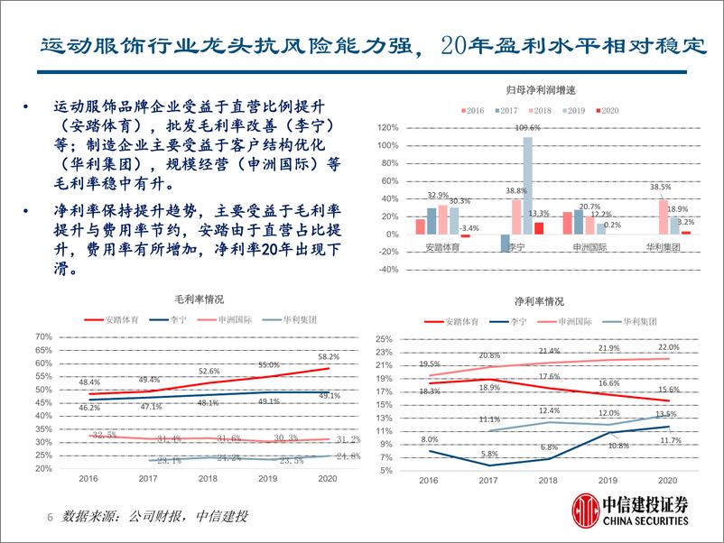 《运动服饰行业2020A&2021Q1财报综述：运动时尚趋势凸显，制造龙头强者恒强-20210511-中信建投-20页》 - 第7页预览图