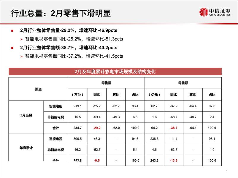 《家电行业：一张图看懂奥维云网2月智能电视数据-20190319-中信证券-11页》 - 第3页预览图