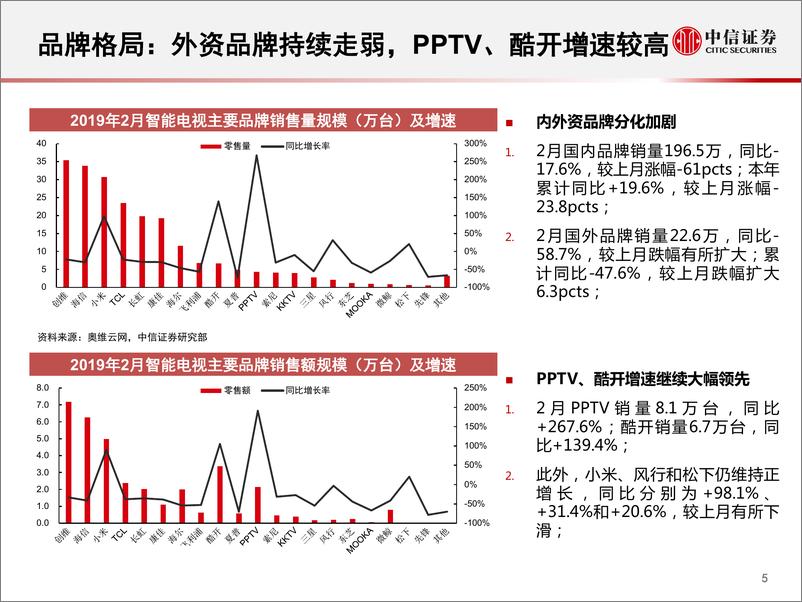 《家电行业：一张图看懂奥维云网2月智能电视数据-20190319-中信证券-11页》 - 第7页预览图