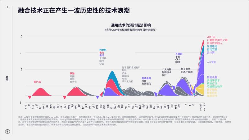 《ARK年度重磅报告：2024年重大创新》 - 第8页预览图