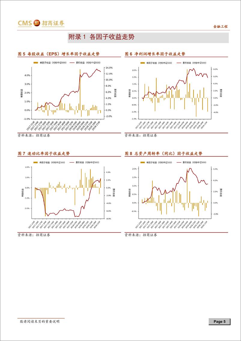 《招商证2018052因子跟踪周报2018年第21周：技术类因子收益良好，估值类因子有所回调》 - 第5页预览图
