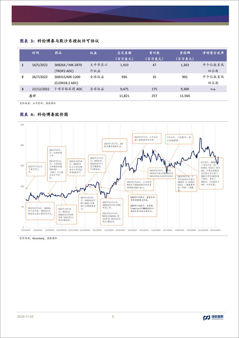 《科伦博泰(6990.HK)ADC龙头商业化在即，未来可期-241125-浦银国际-60页》 - 第5页预览图