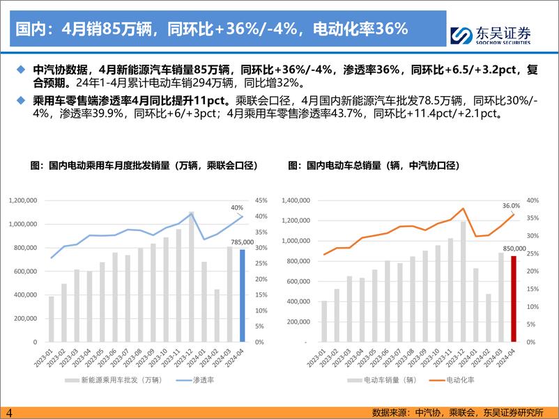 《2024全球电动车行业总结报告（5月策略）》 - 第4页预览图