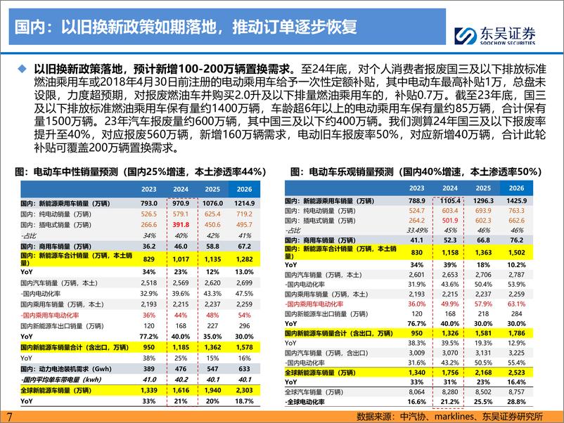 《2024全球电动车行业总结报告（5月策略）》 - 第7页预览图