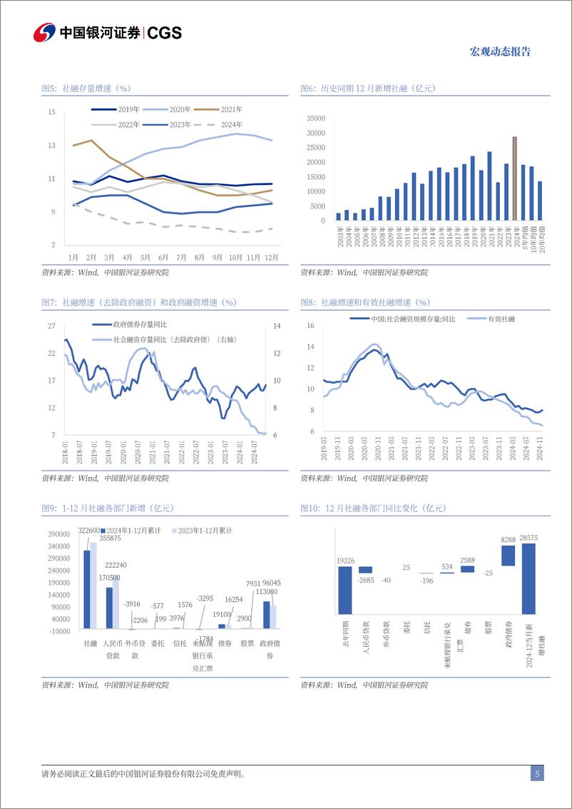 《2024年12月金融数据和国新办新闻发布会解读：数据与会议的增量信息-250114-银河证券-10页》 - 第5页预览图