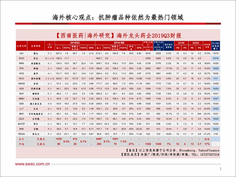 《西南证券-海外医药行业2019年三季报总结：肿瘤药热度依旧，阿兹海默聚焦新关注点》 - 第2页预览图