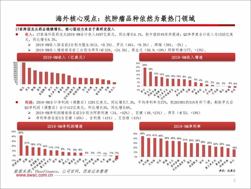 《西南证券-海外医药行业2019年三季报总结：肿瘤药热度依旧，阿兹海默聚焦新关注点》 - 第3页预览图