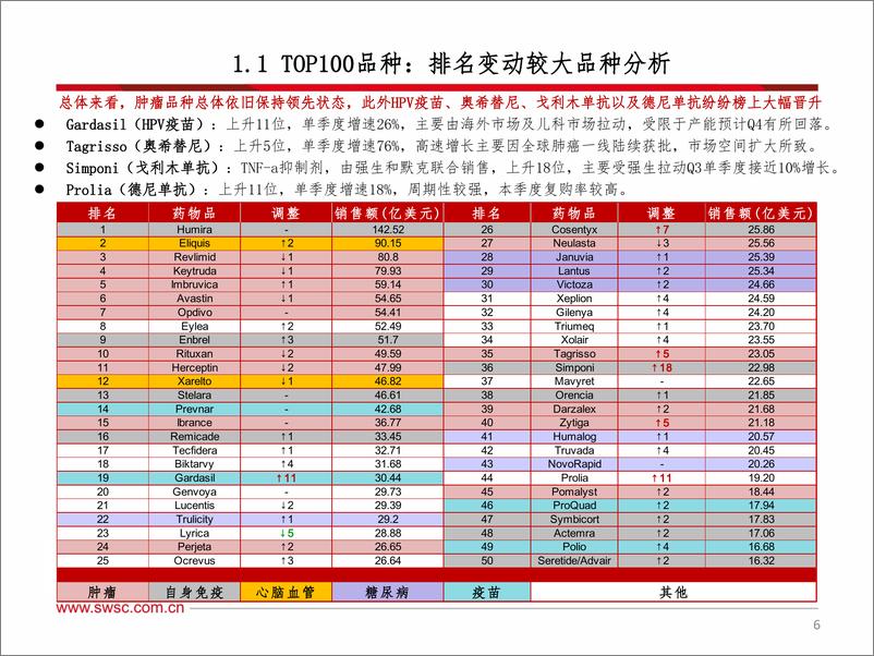 《西南证券-海外医药行业2019年三季报总结：肿瘤药热度依旧，阿兹海默聚焦新关注点》 - 第7页预览图