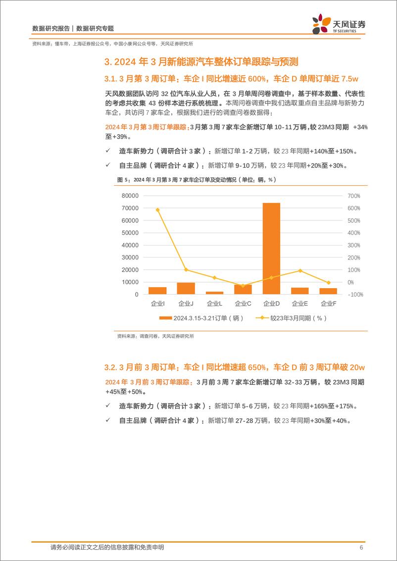《新能源汽车行业景气度跟踪：车企D有望创历史新高，车企J主力车型订单逐周回暖-240327-天风证券-12页》 - 第6页预览图