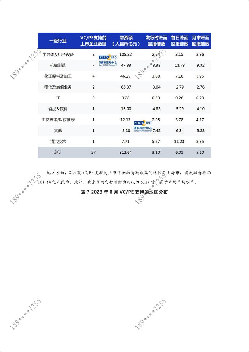 《清科数据：8月共33家中企上市， 机械制造行业上市数量居首位-13页》 - 第8页预览图