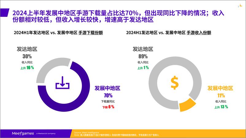 《2024全球手游市场洞察白皮书_发展中地区篇-56页》 - 第7页预览图