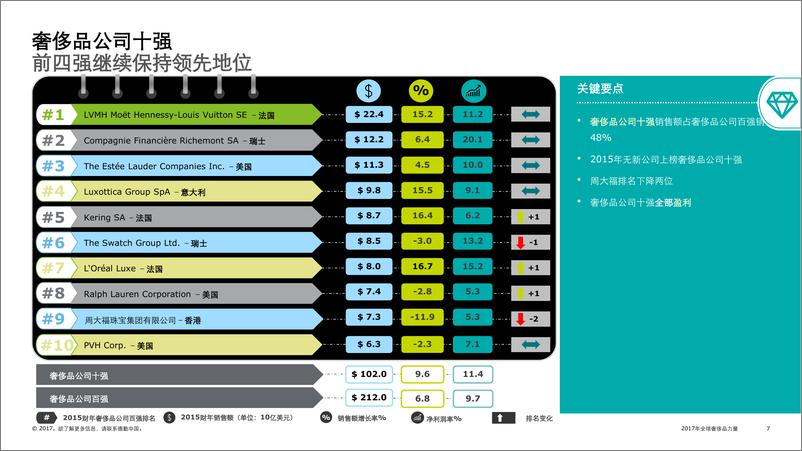 《2017全球奢侈品力量》 - 第7页预览图
