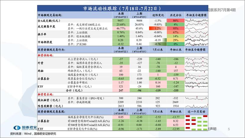 《全球流动性观察系列7月第4期：两融和ETF资金净流入-20220726-国泰君安-54页》 - 第6页预览图