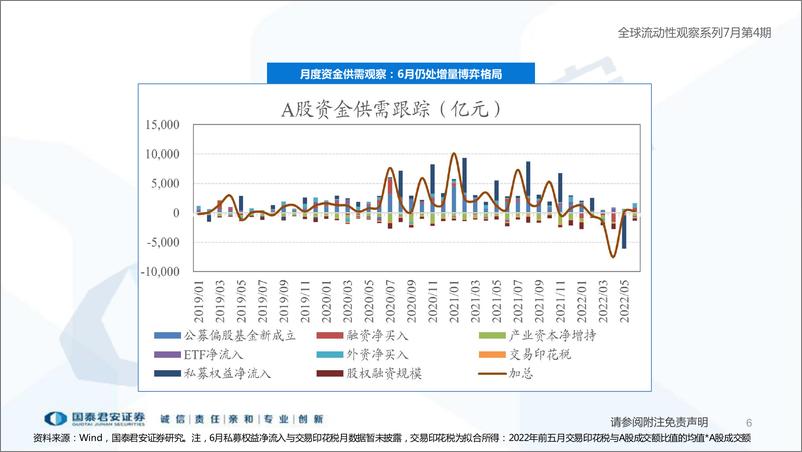 《全球流动性观察系列7月第4期：两融和ETF资金净流入-20220726-国泰君安-54页》 - 第7页预览图