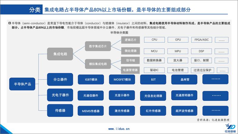 《2022年中国集成电路行业研究报告-26页》 - 第8页预览图