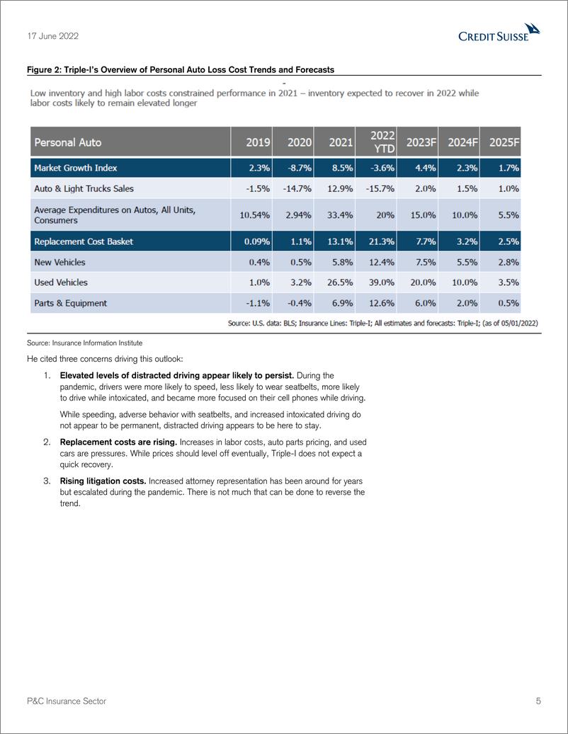 《瑞信-美股保险行业-私人乘用车保险：近期的损失成本压力，中期的改善；和长期的转型-2022.6.17-21页》 - 第6页预览图