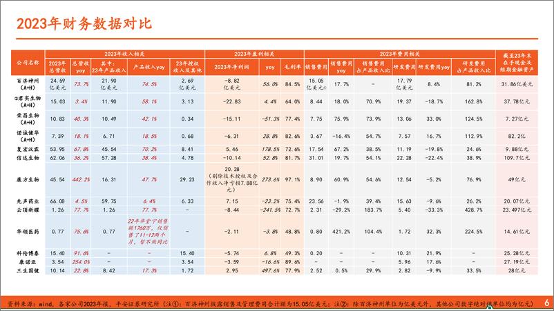 《医药行业2023年创新药企年报核心看点(一)：产品销售放量；经营效率提升；出海主线不变-240418-平安证券-34页》 - 第7页预览图