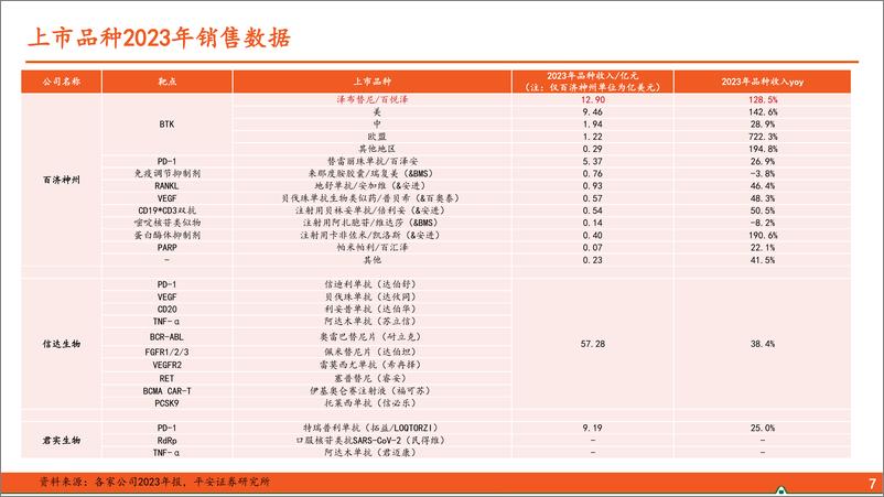 《医药行业2023年创新药企年报核心看点(一)：产品销售放量；经营效率提升；出海主线不变-240418-平安证券-34页》 - 第8页预览图