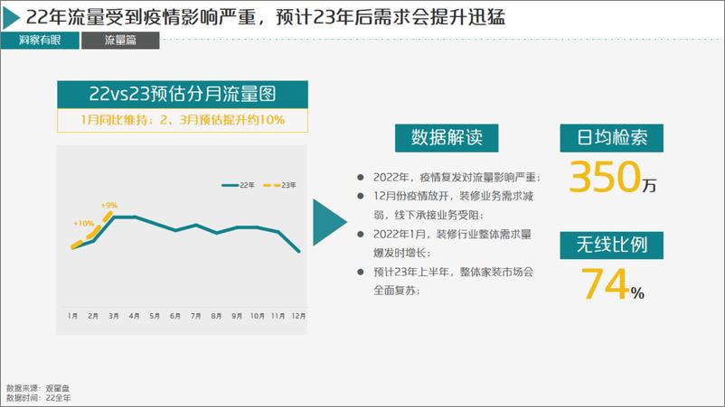 《20230313-百度-2023年百度家装行业春季获量手册》 - 第5页预览图