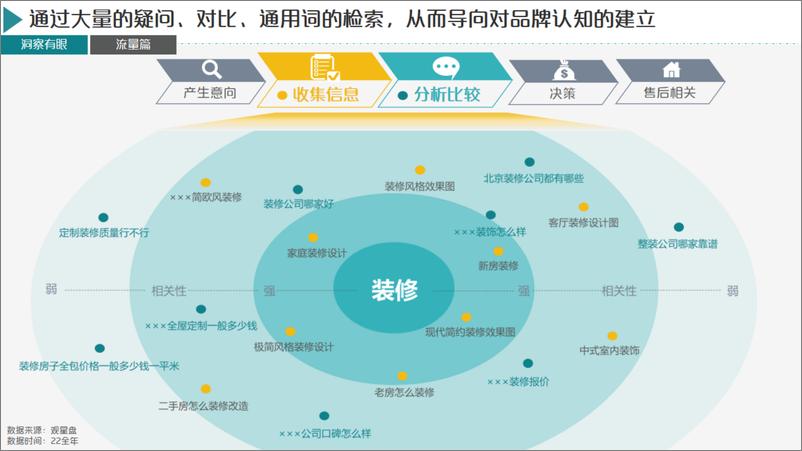 《20230313-百度-2023年百度家装行业春季获量手册》 - 第8页预览图