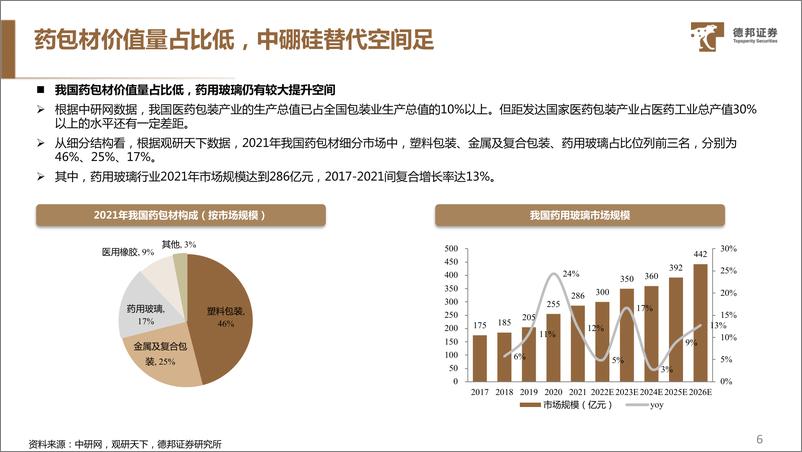 《药用玻璃行业报告_中硼硅药玻行业持续扩容_国产厂家快速放量》 - 第7页预览图