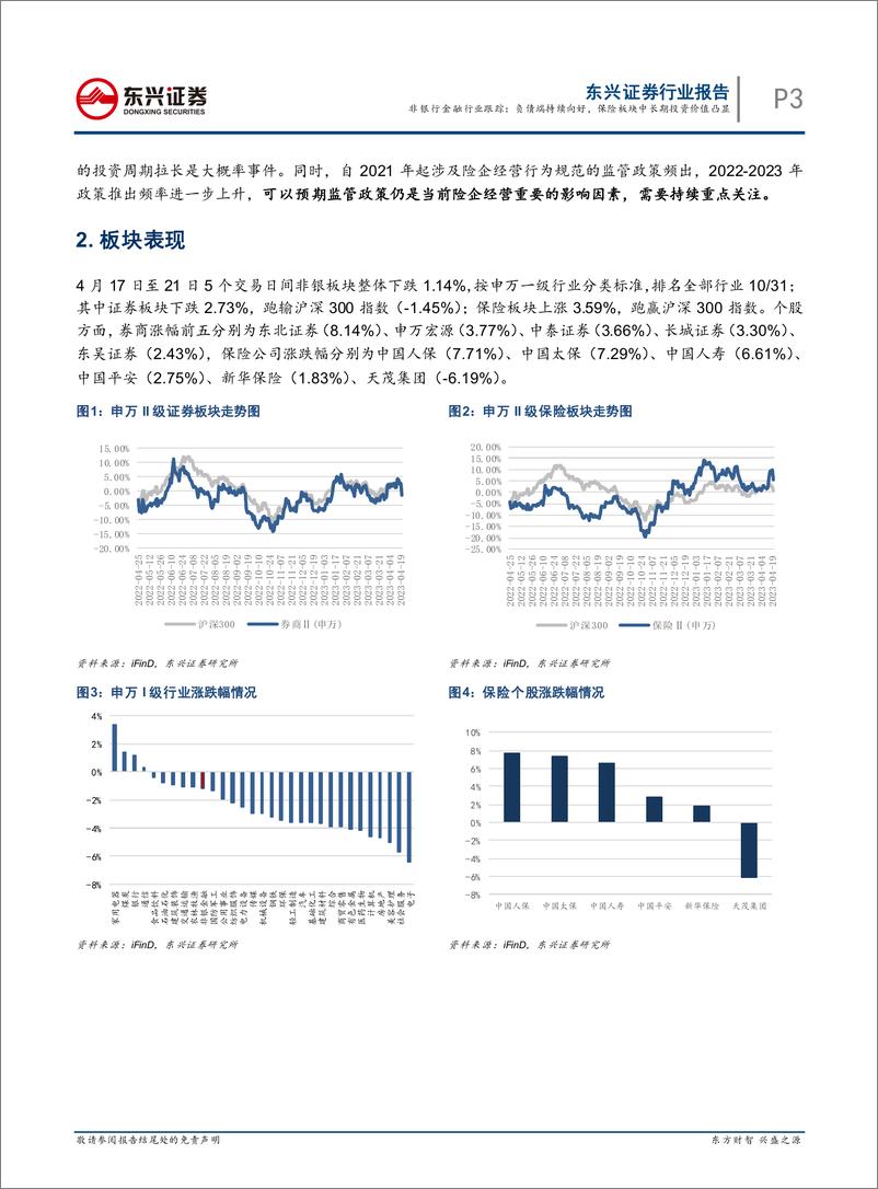 《东兴证券-非银行金融行业跟踪：负债端持续向好，保险板块中长期投资价值凸显-230424》 - 第3页预览图