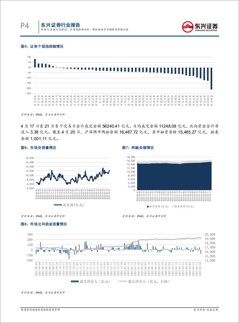 《东兴证券-非银行金融行业跟踪：负债端持续向好，保险板块中长期投资价值凸显-230424》 - 第4页预览图