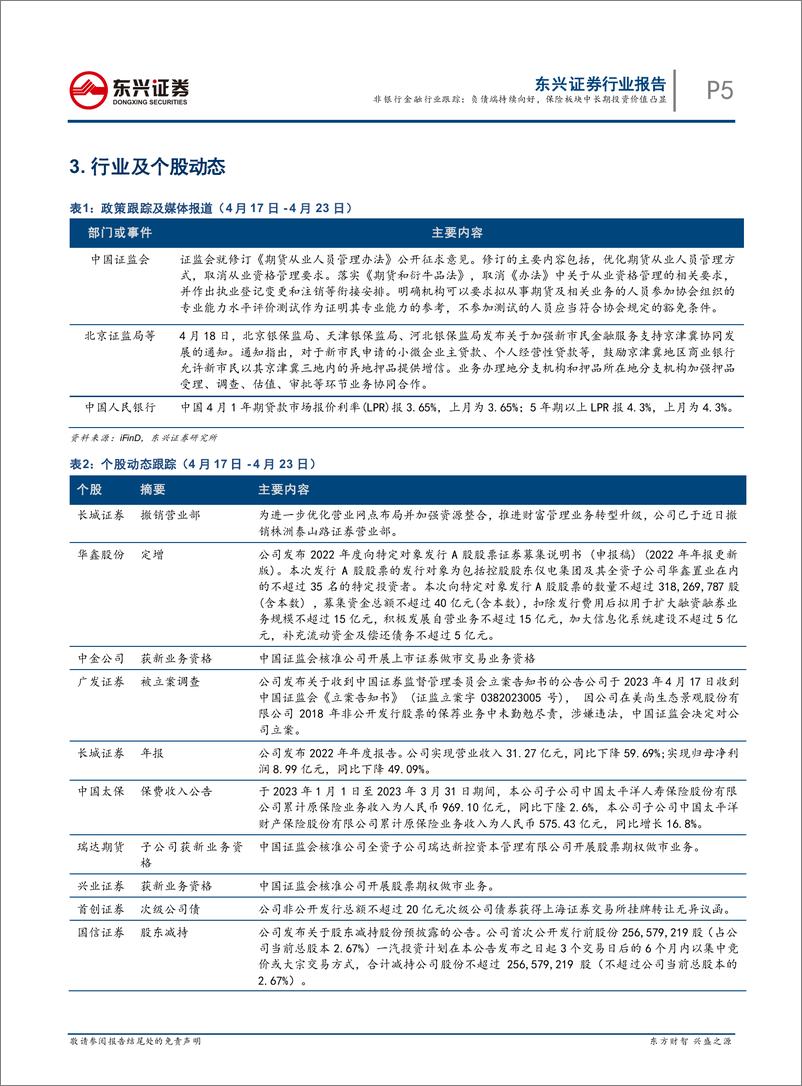 《东兴证券-非银行金融行业跟踪：负债端持续向好，保险板块中长期投资价值凸显-230424》 - 第5页预览图