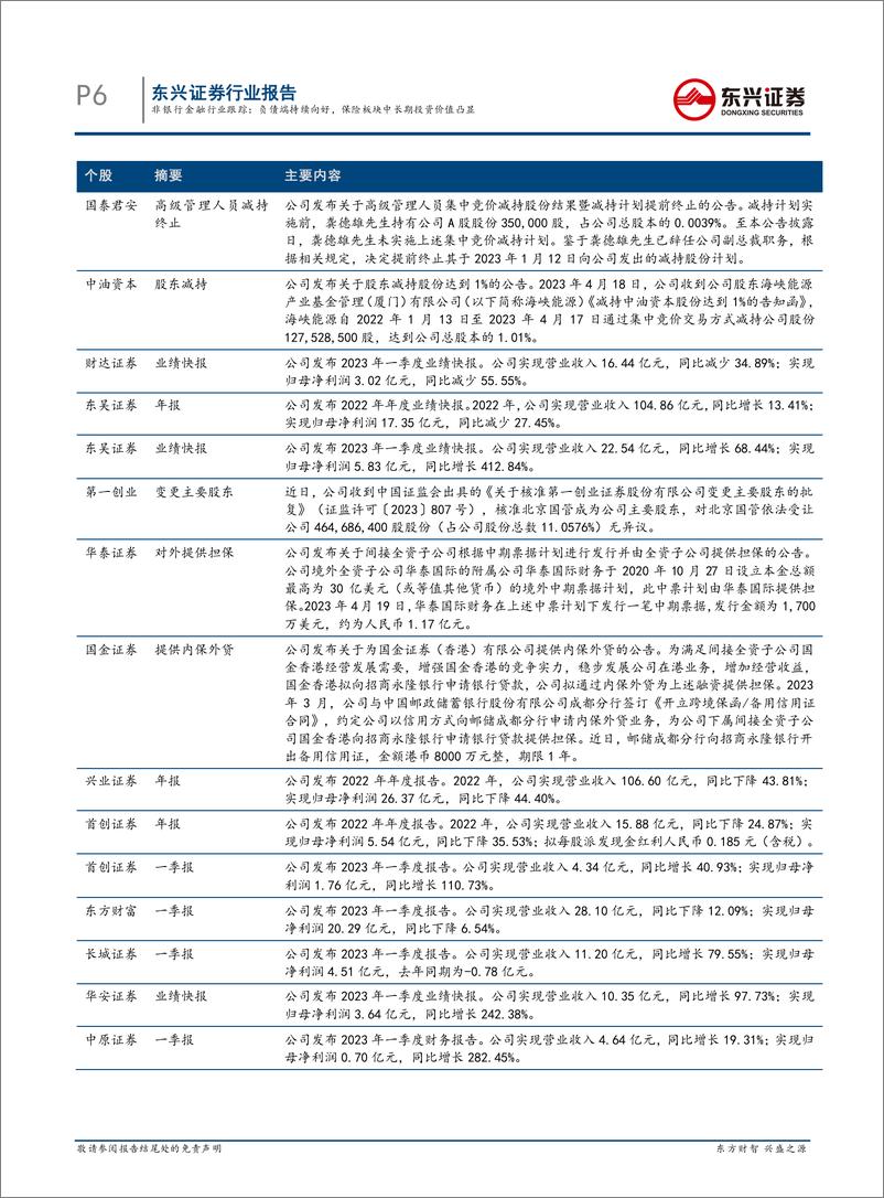 《东兴证券-非银行金融行业跟踪：负债端持续向好，保险板块中长期投资价值凸显-230424》 - 第6页预览图