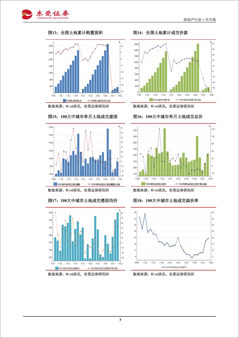 《房地产行业2019年5月月报：销售持续回暖，行业景气度提升明显-20190522-东莞证券-11页》 - 第8页预览图