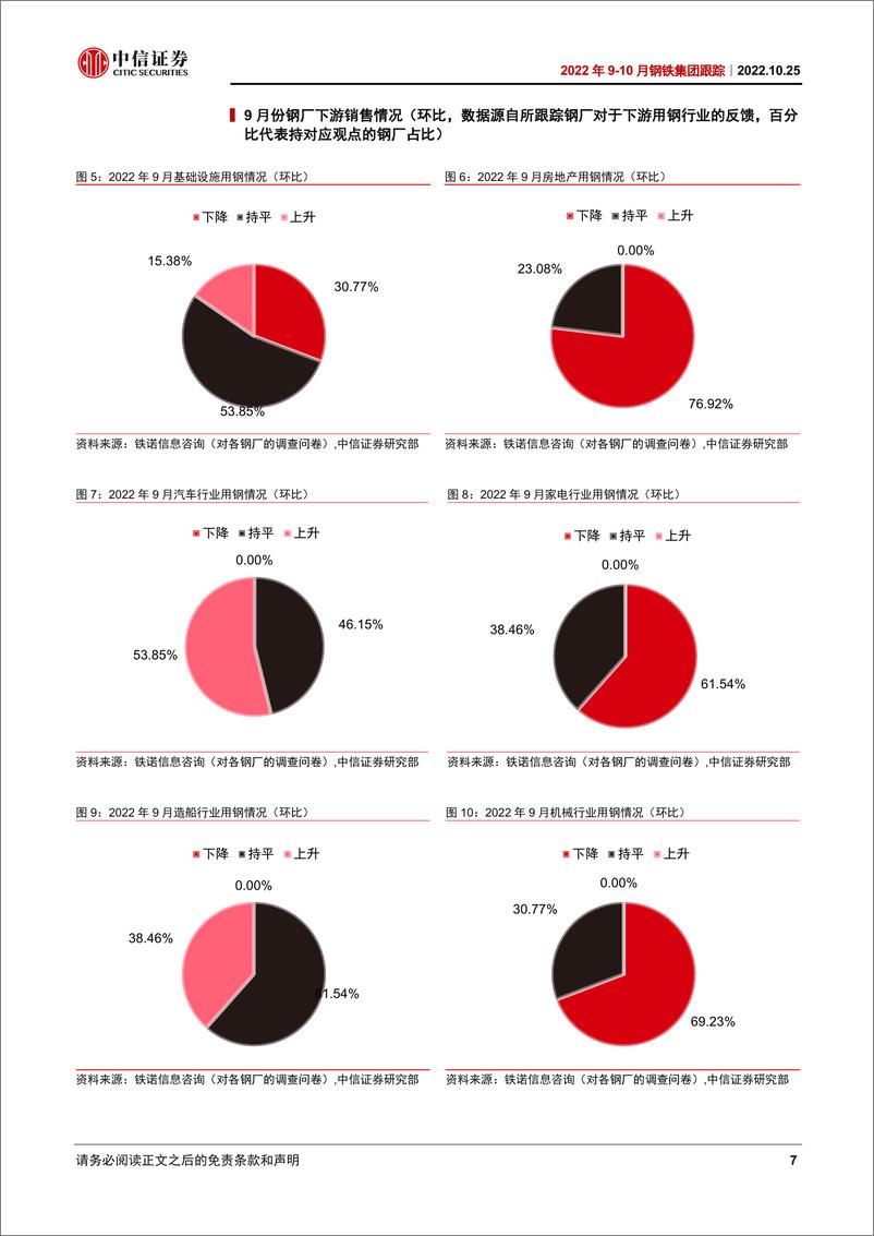 《钢铁行业2022年10月钢铁集团跟踪：需求恢复拉动下游去库明显-20221025-中信证券-17页》 - 第8页预览图