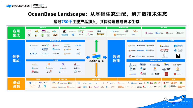 《封仲淹_OceanBase技术生态全景介绍》 - 第3页预览图