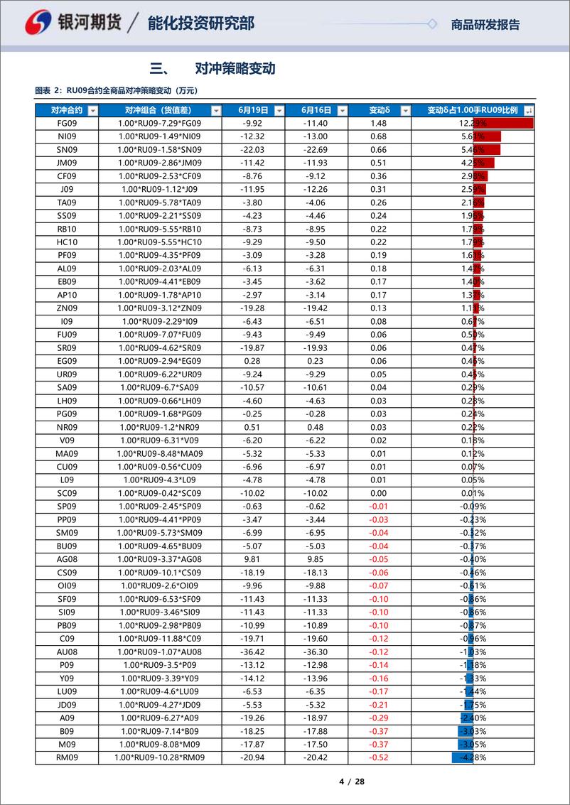 《RU09合约全商品对冲报告-20230619-银河期货-28页》 - 第5页预览图