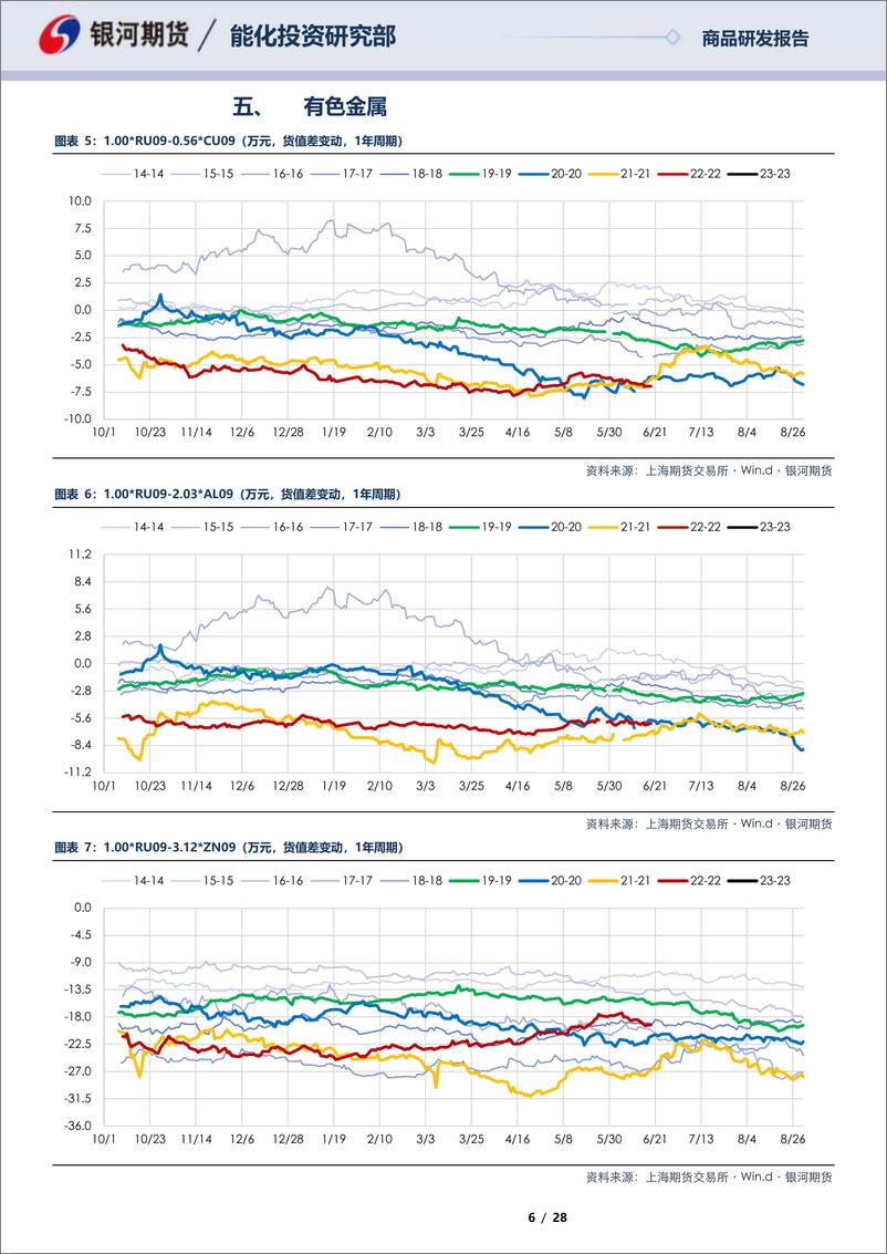 《RU09合约全商品对冲报告-20230619-银河期货-28页》 - 第7页预览图