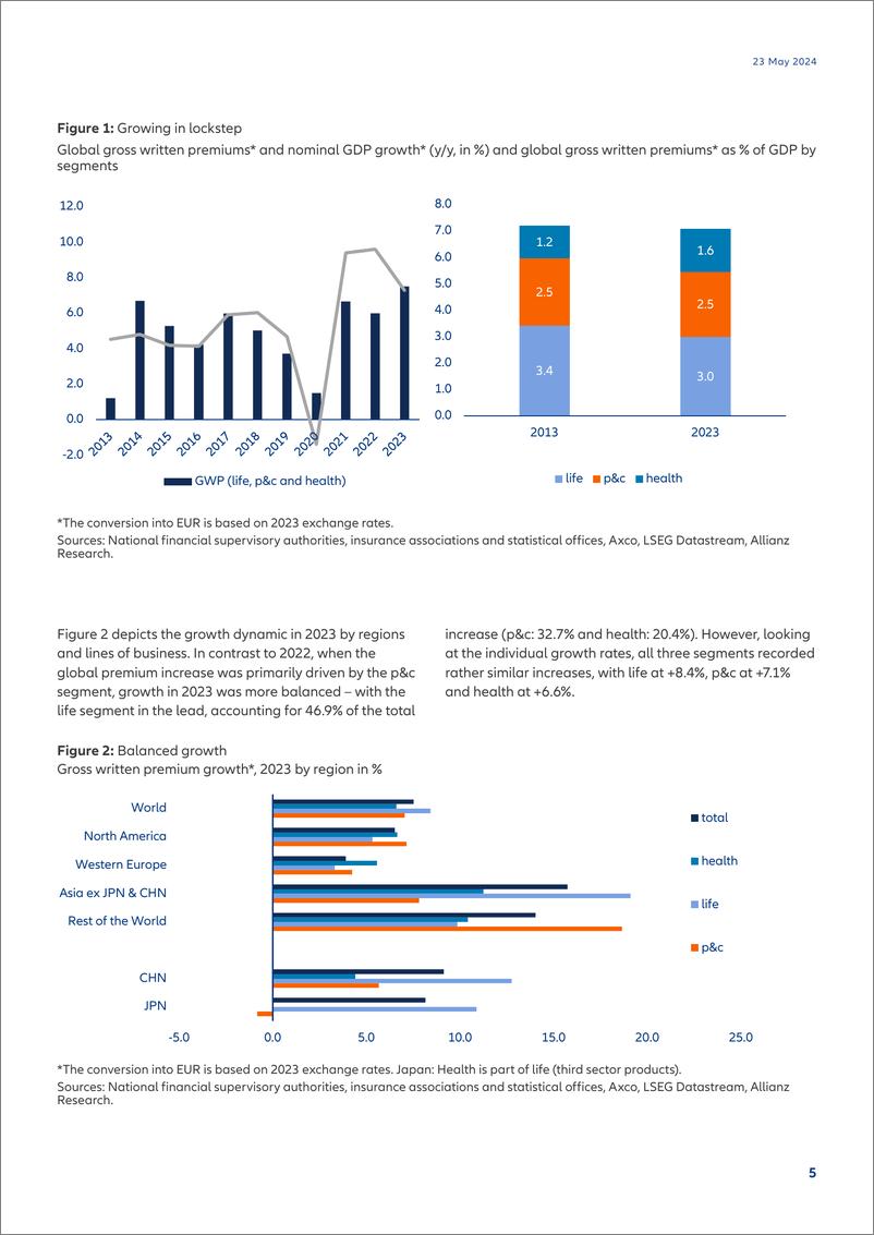 《2024年安联全球保险业发展报告（英）-Allianz-2024.5.23-31页》 - 第5页预览图