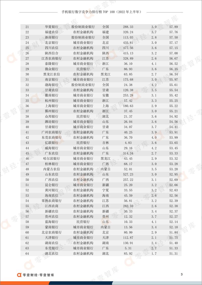 《零壹智库-手机银行数字竞争力排行榜TOP 100（2022年上半年）-18页》 - 第6页预览图