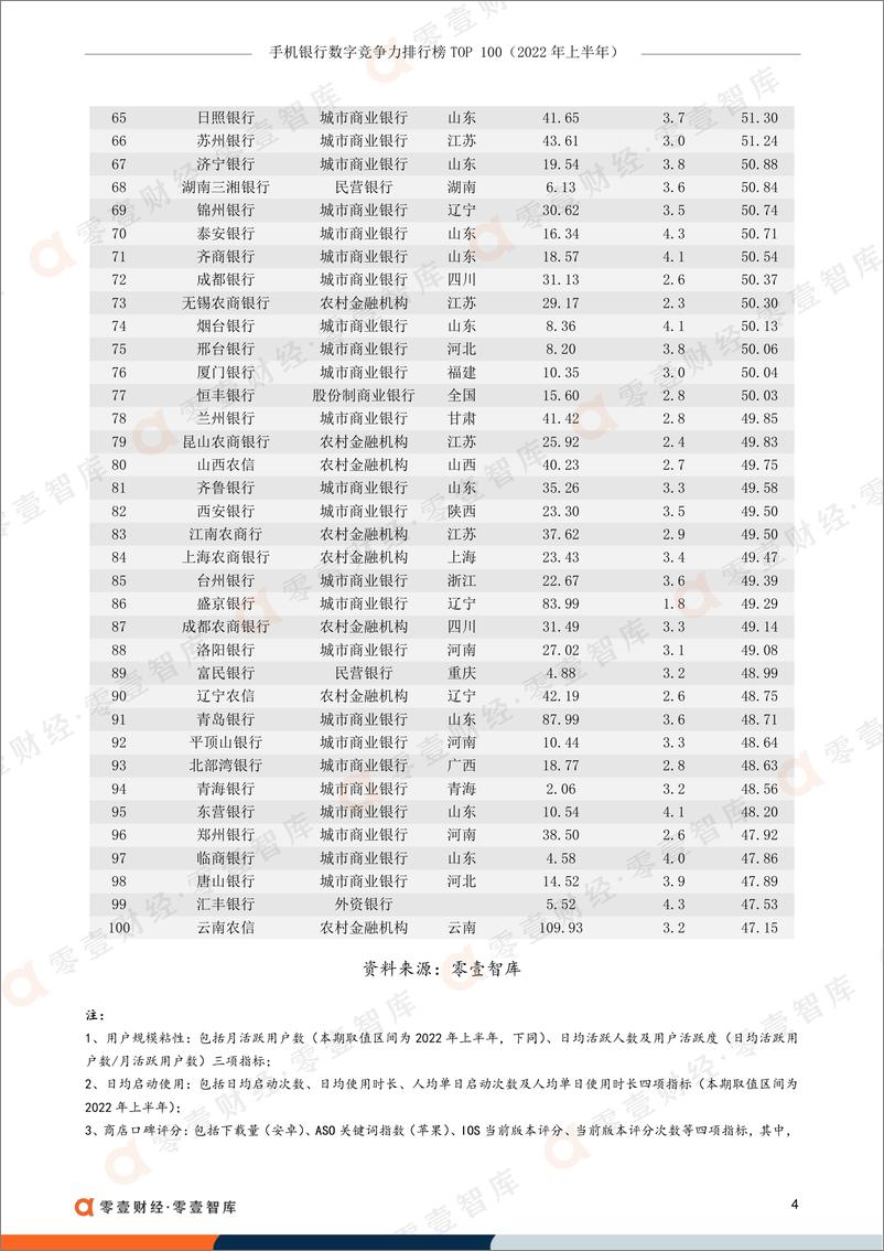 《零壹智库-手机银行数字竞争力排行榜TOP 100（2022年上半年）-18页》 - 第7页预览图