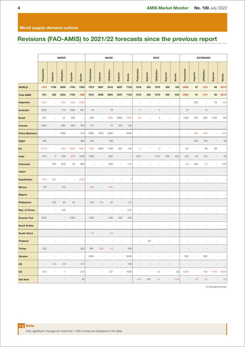 《WTO最新20国集团主要粮食市场信息月报（英）-17页》 - 第5页预览图