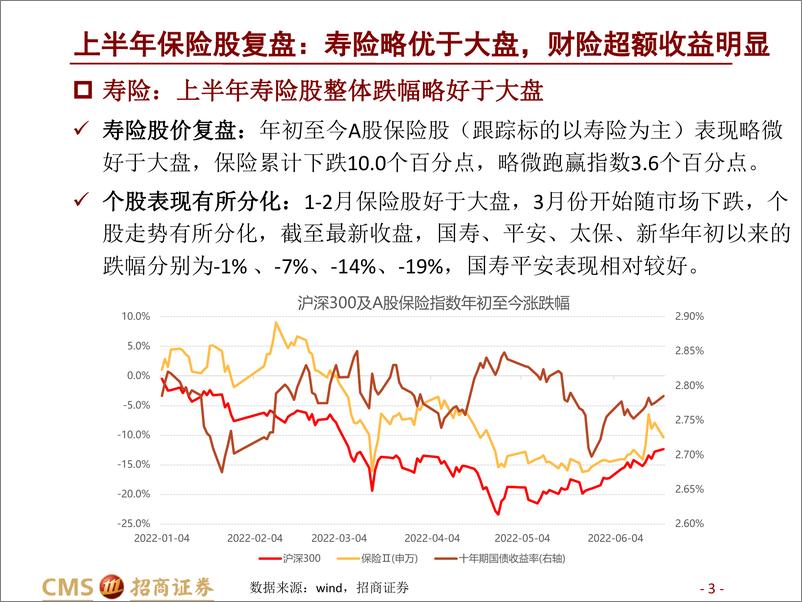 《保险行业2022年中期投资策略：保险股将迎来舒适的投资区间-20220622-招商证券-33页》 - 第4页预览图