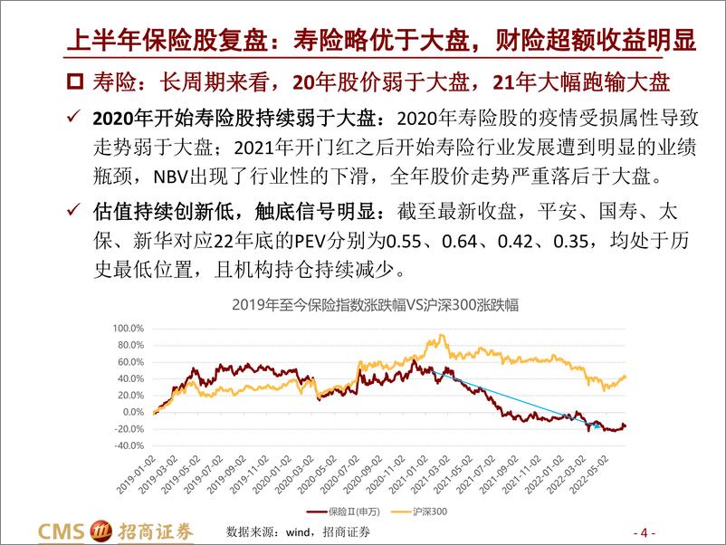 《保险行业2022年中期投资策略：保险股将迎来舒适的投资区间-20220622-招商证券-33页》 - 第5页预览图