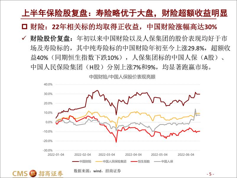 《保险行业2022年中期投资策略：保险股将迎来舒适的投资区间-20220622-招商证券-33页》 - 第6页预览图