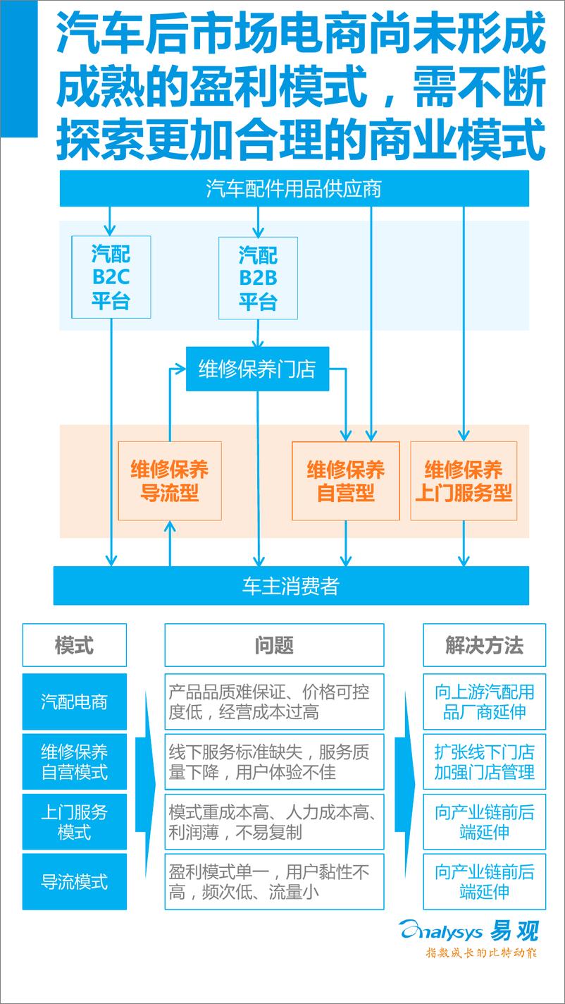 《中国汽车后市场电子商务市场专题研究报告2016年上半年》 - 第4页预览图