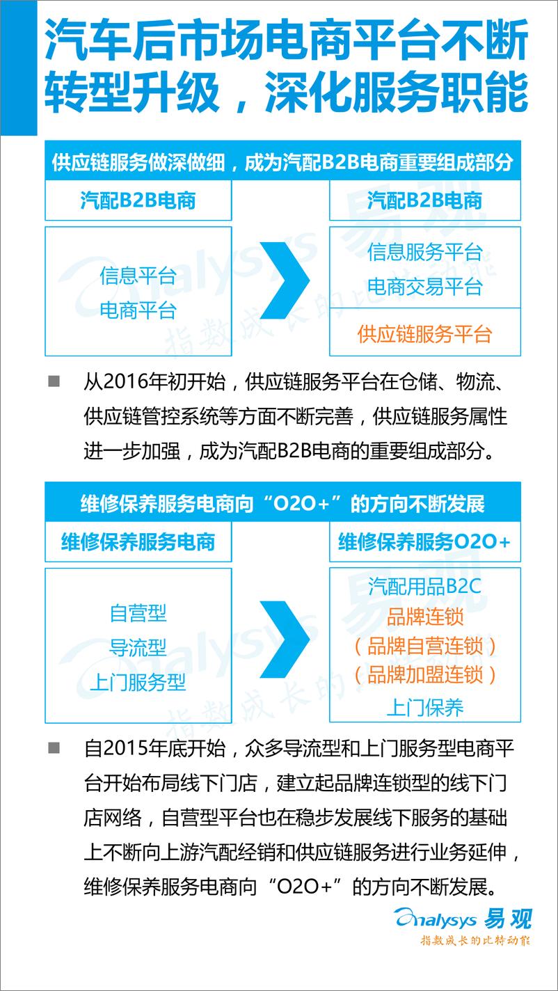 《中国汽车后市场电子商务市场专题研究报告2016年上半年》 - 第5页预览图