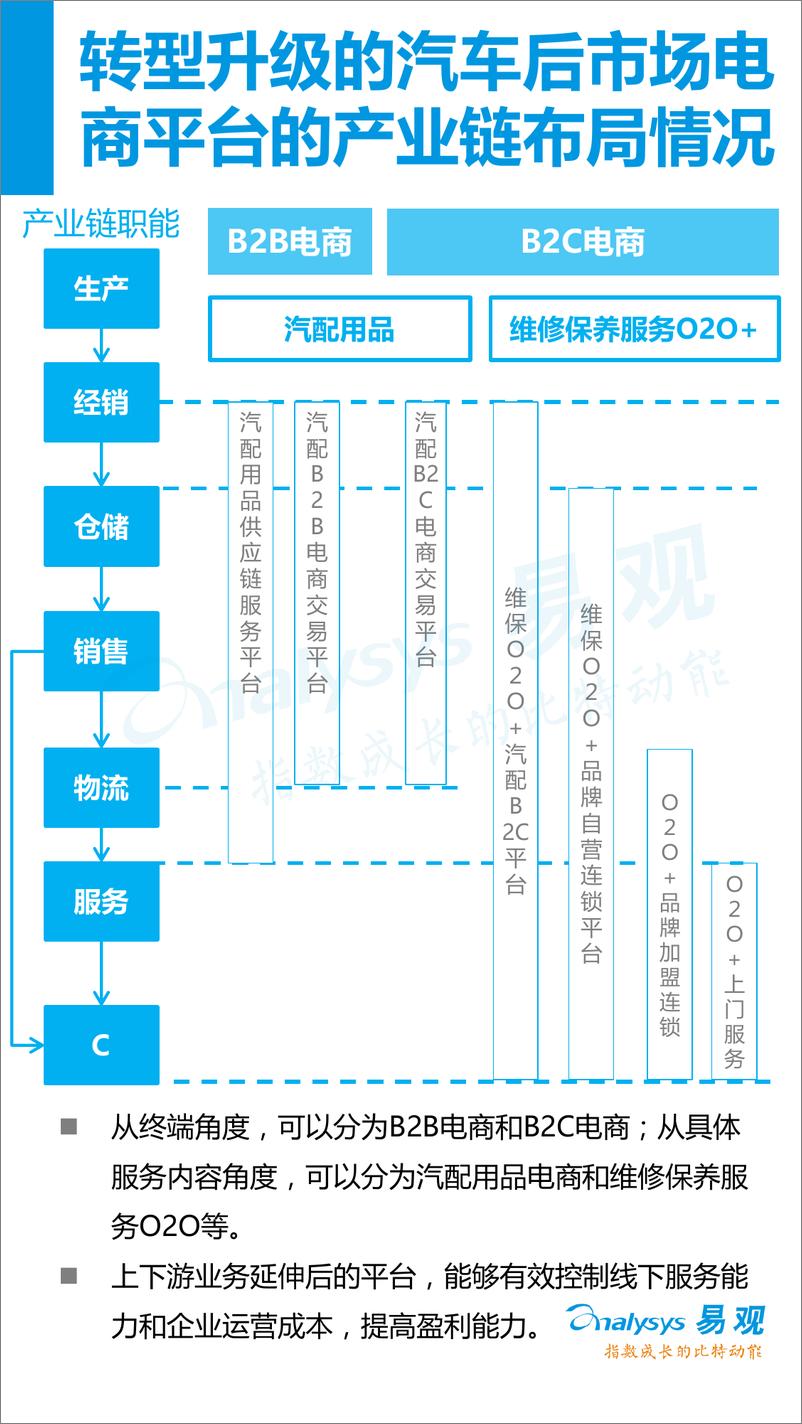 《中国汽车后市场电子商务市场专题研究报告2016年上半年》 - 第7页预览图