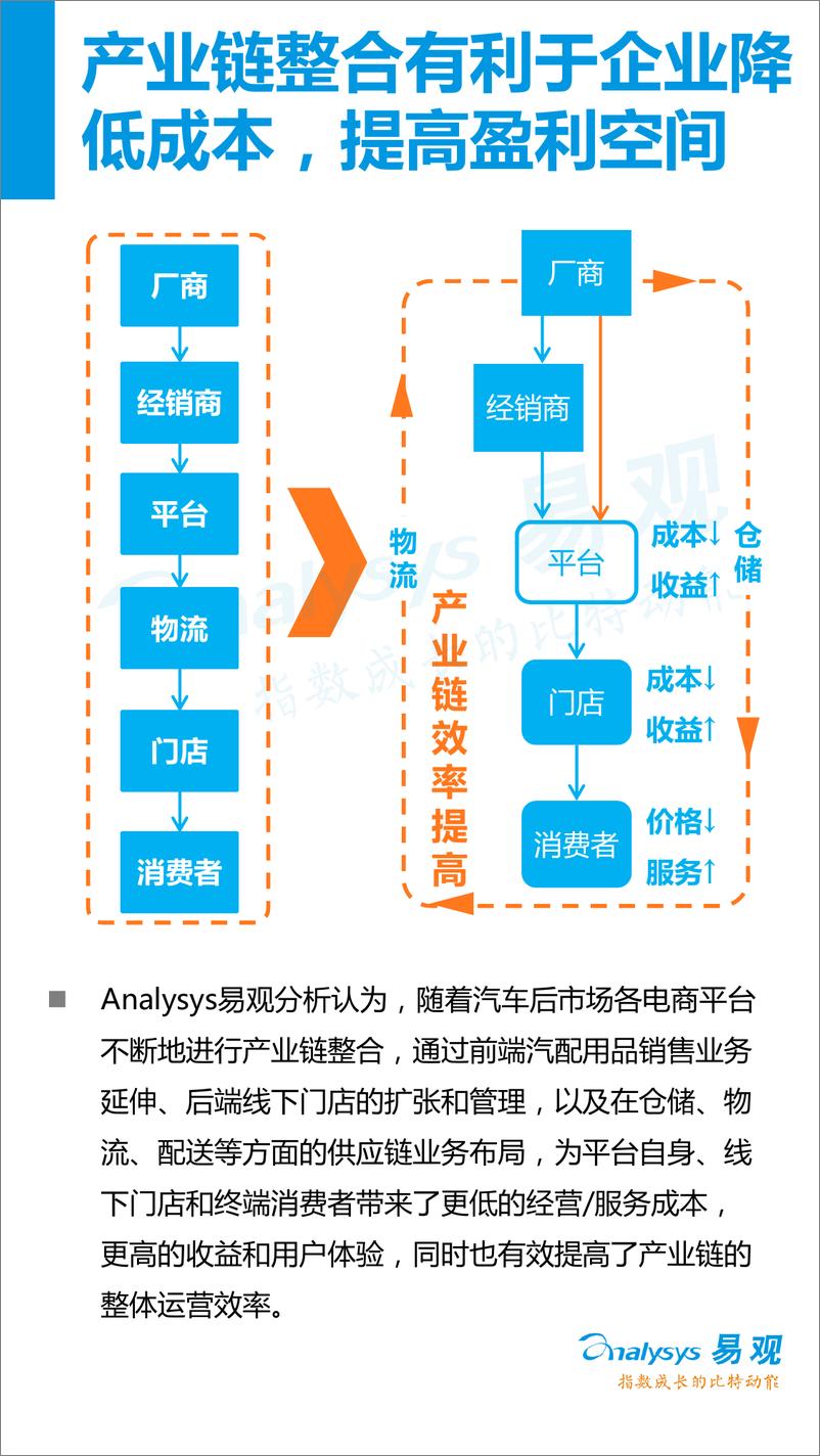 《中国汽车后市场电子商务市场专题研究报告2016年上半年》 - 第8页预览图