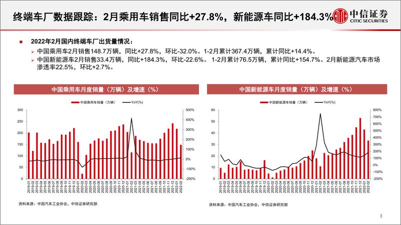 《光学行业深度追踪系列第39期（2022年2月）：二月新能源车销量高增，手机市场相对疲弱-20220318-中信证券-32页》 - 第5页预览图